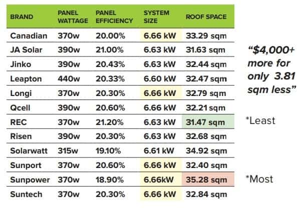 Table showing the efficiency of each solar panel brand