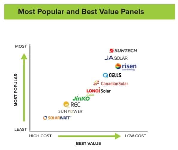 Line graph comparing most popular solar panel brands and best value solar panel brands